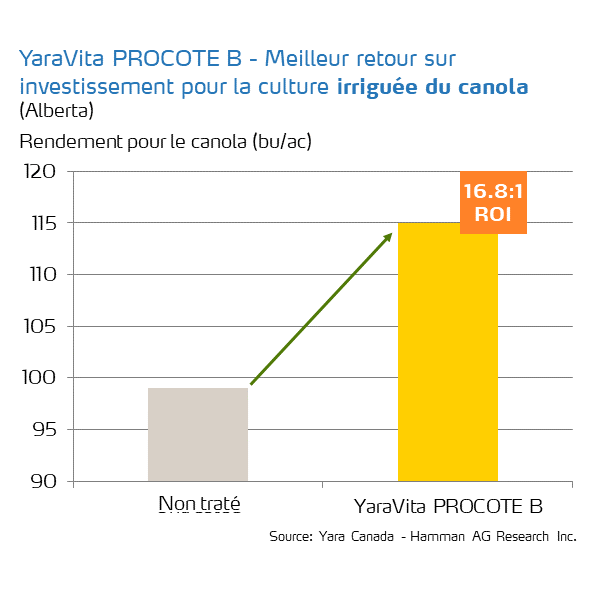 procote b roi on canola